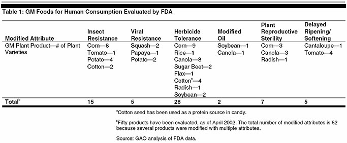 common gmo crops